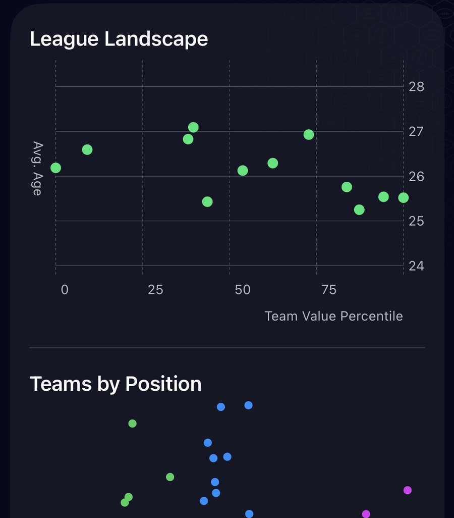 SwaptIQ power rankings charts showing a league value and age landscape and a teams-by-position scatter plot.